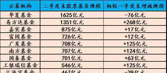 十大基金公司排名 公募业进入“17万亿纪元”！基金公司排名强洗牌，出现一个重要异动信号