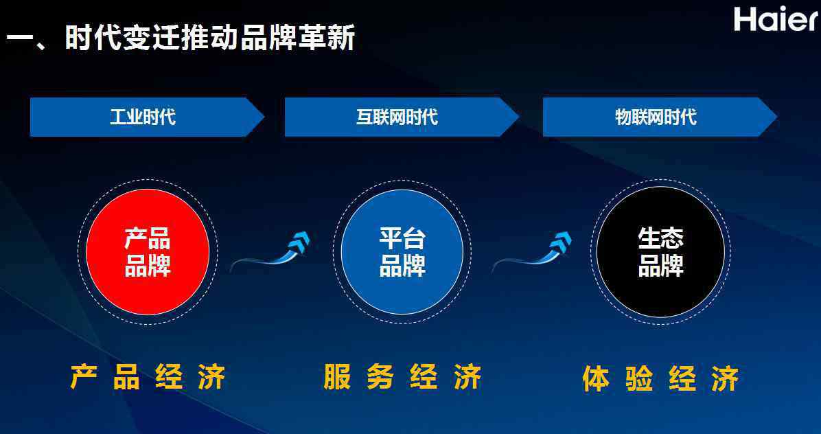海尔总裁 海尔集团副总裁李华刚在中国品牌节上的演讲干货盘点