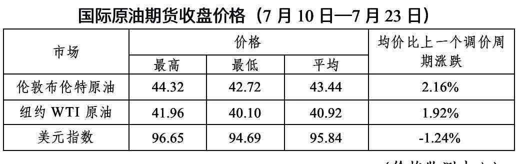 国内成品油价格调整 7月24日国内成品油价格不作调整