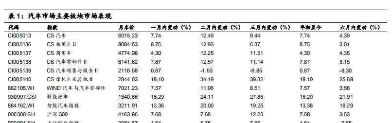 6月汽车销量 国信证券：6月汽车销量同比增长11.6%，持续把握电动智能主线