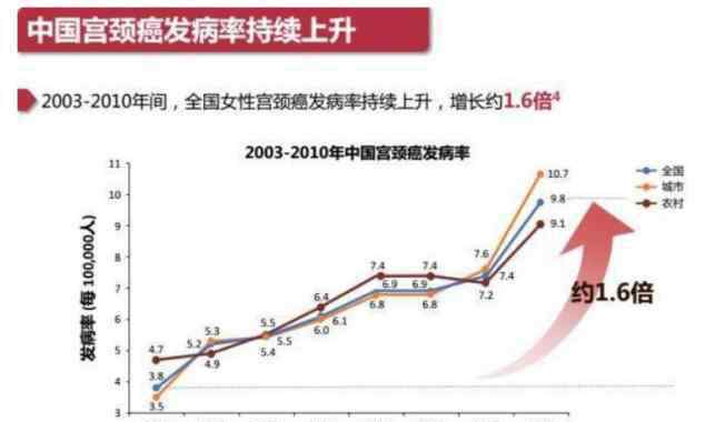 tct正常却得了宫颈癌 高危！这10种女人最容易得宫颈癌，你中招了吗？