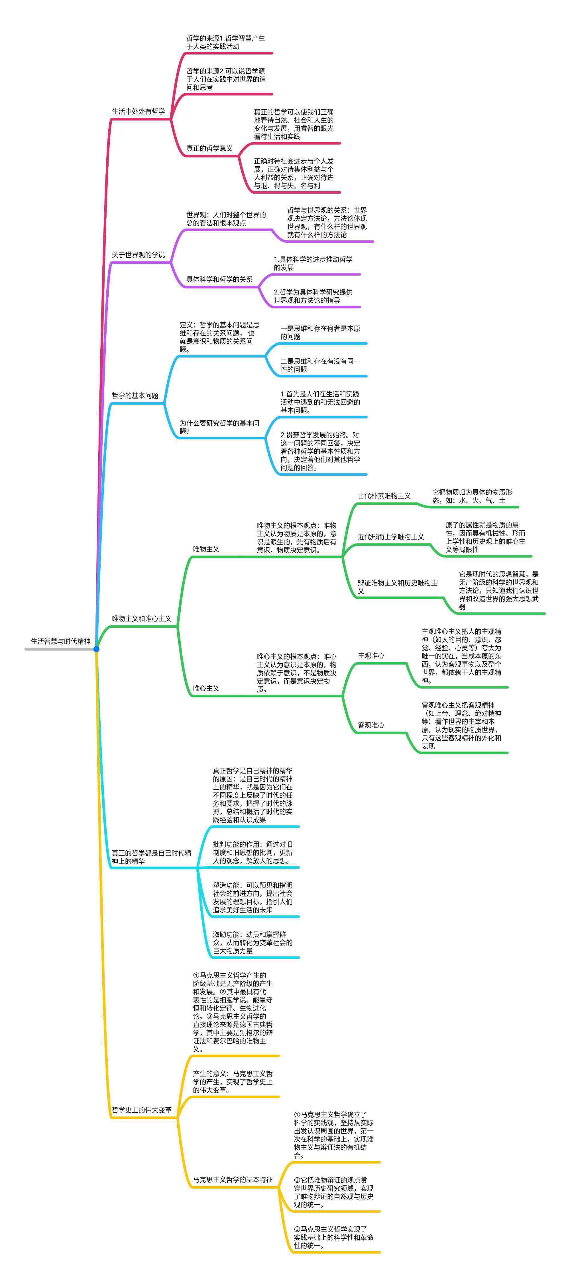 政治必修四思维导图 政治必修四一整本思维导图