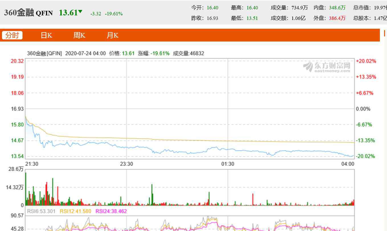 乐信股价 互金中概股集体跳水：360金融跌近20% 乐信跌超15%