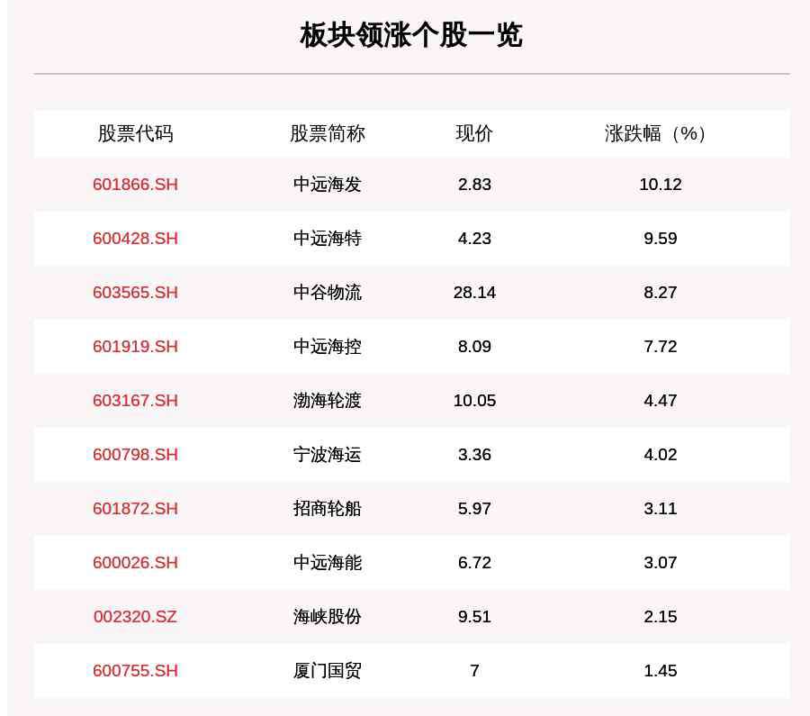 航运板块 航运板块走强，14只个股上涨，中远海发上涨10.12%