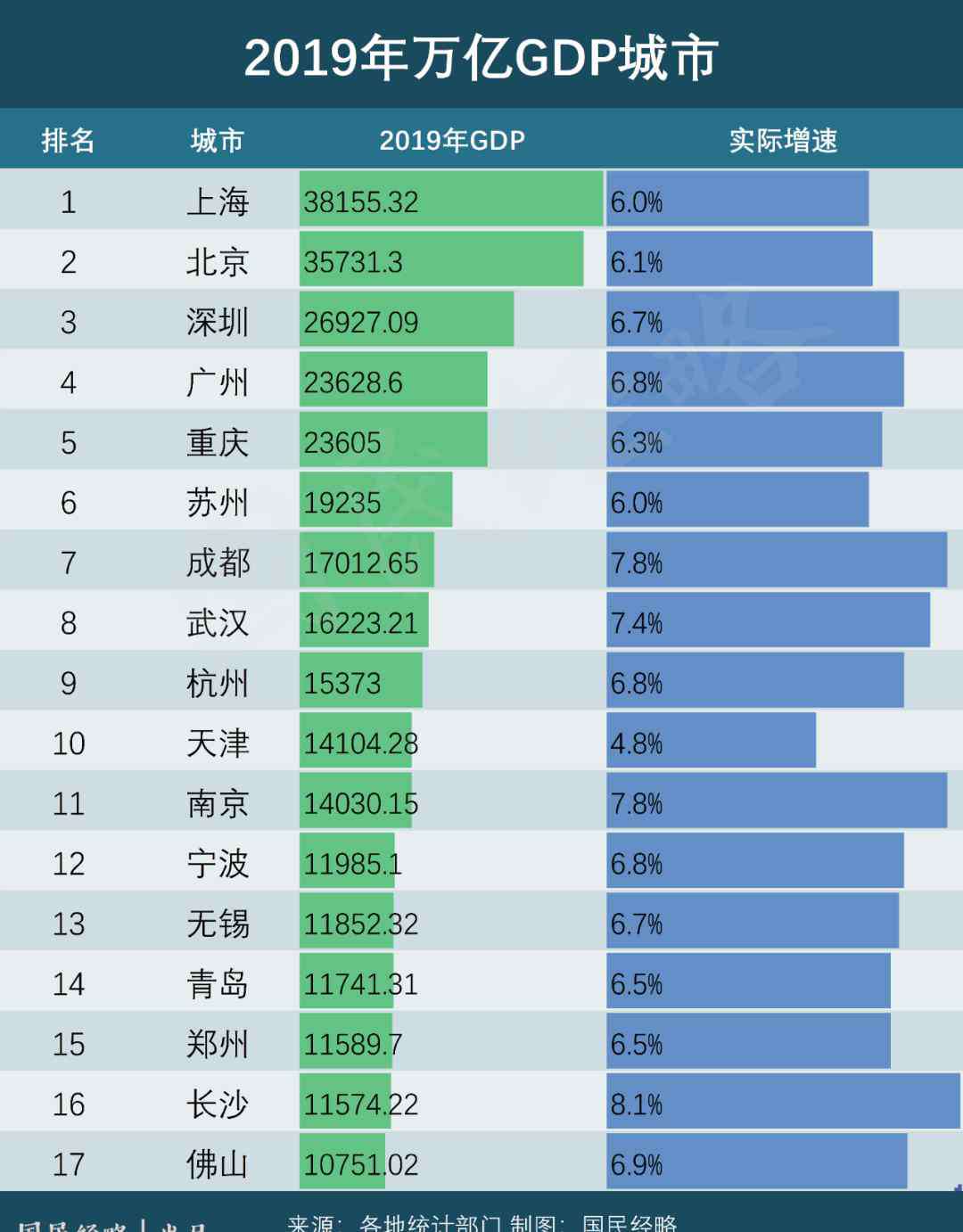 城市gdp 逼近万亿！谁是下一个万亿GDP城市？这7个城市有希望