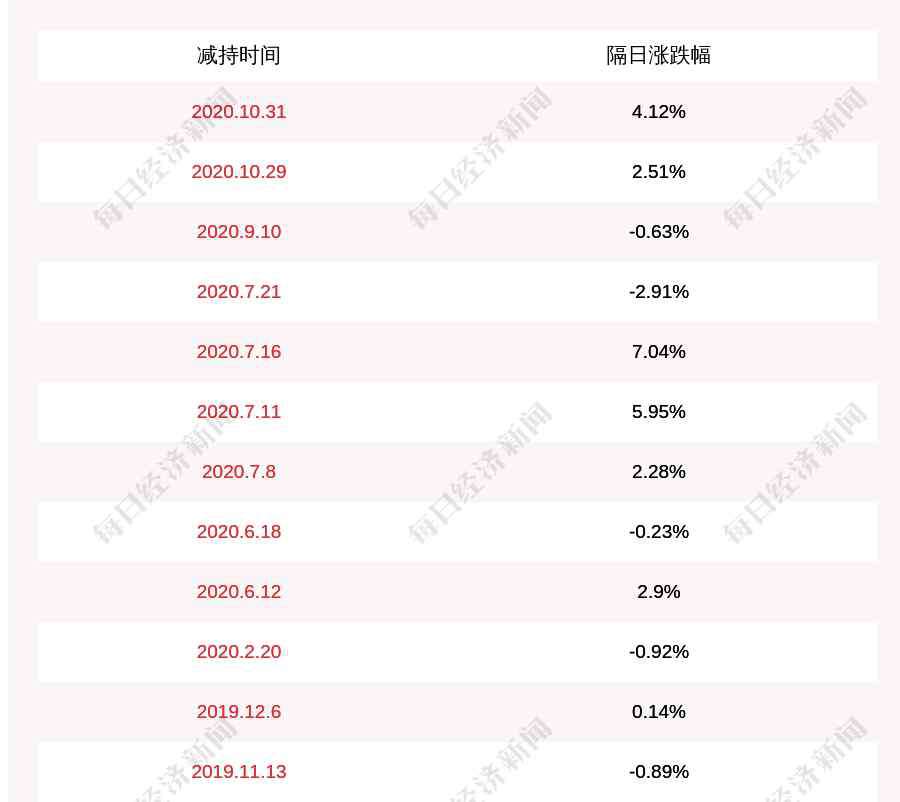 db4o 寿仙谷：副总经理郑化先减持计划完成，减持股份数量约152万股