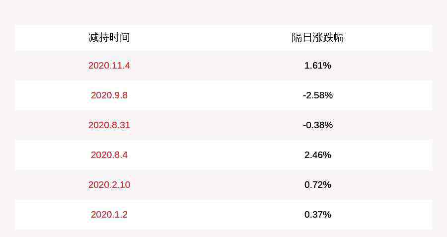 高管减持 减持！集智股份：公司高管陈旭初减持7.28万股，减持股份数量已过半