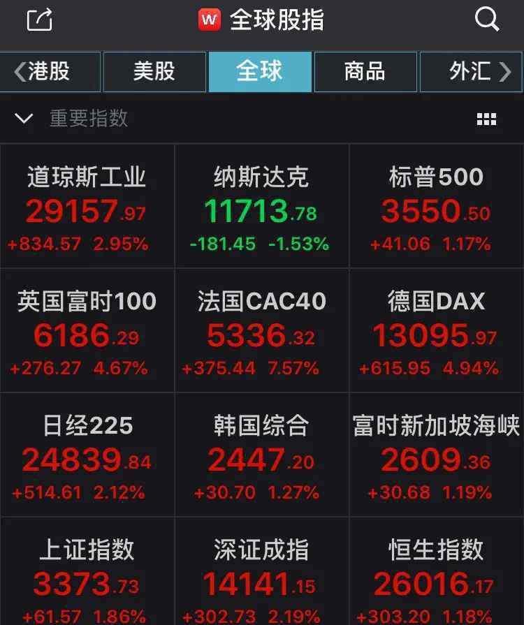 股市暴跌 全球市场涨出股灾感觉！道指回撤800点，纳指跌1.5%，原油飙7%