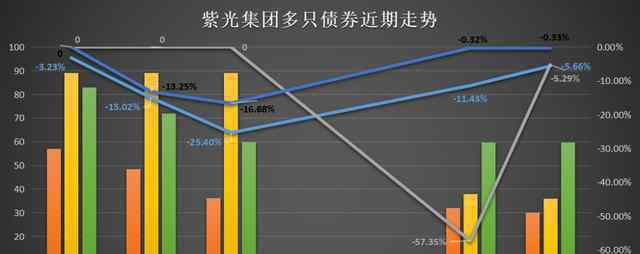 紫光集团 2029亿债务压顶，紫光集团陷“芯事困境”