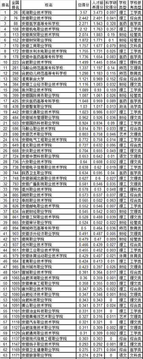 安徽徽商职业学院 徽商职业学院评价怎么样 排名是多少