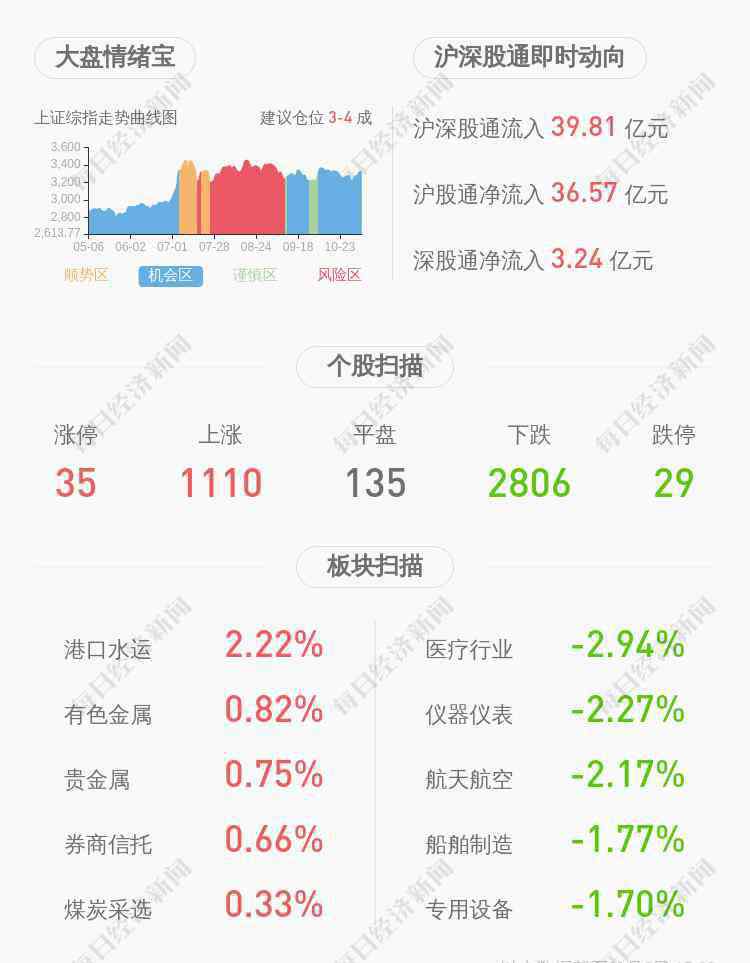 高管减持 减持！集智股份：公司高管陈旭初减持7.28万股，减持股份数量已过半