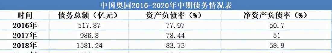 奥园地产 中国奥园地产开发之惑：2500多亿债务缠身 却为“首付分期”垫资