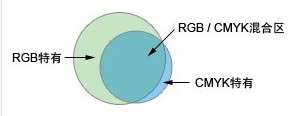 rgb和cmyk的区别 关于CMYK和RGB模式