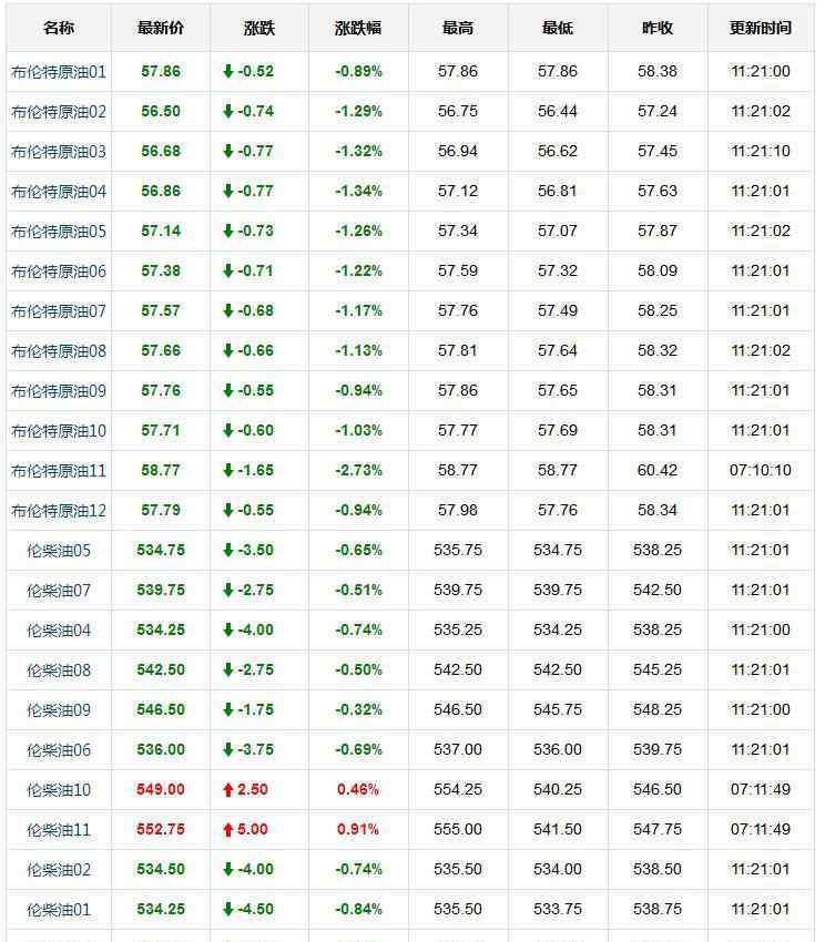 布伦特原油价格实时行情 今日最新布伦特原油价格一览表