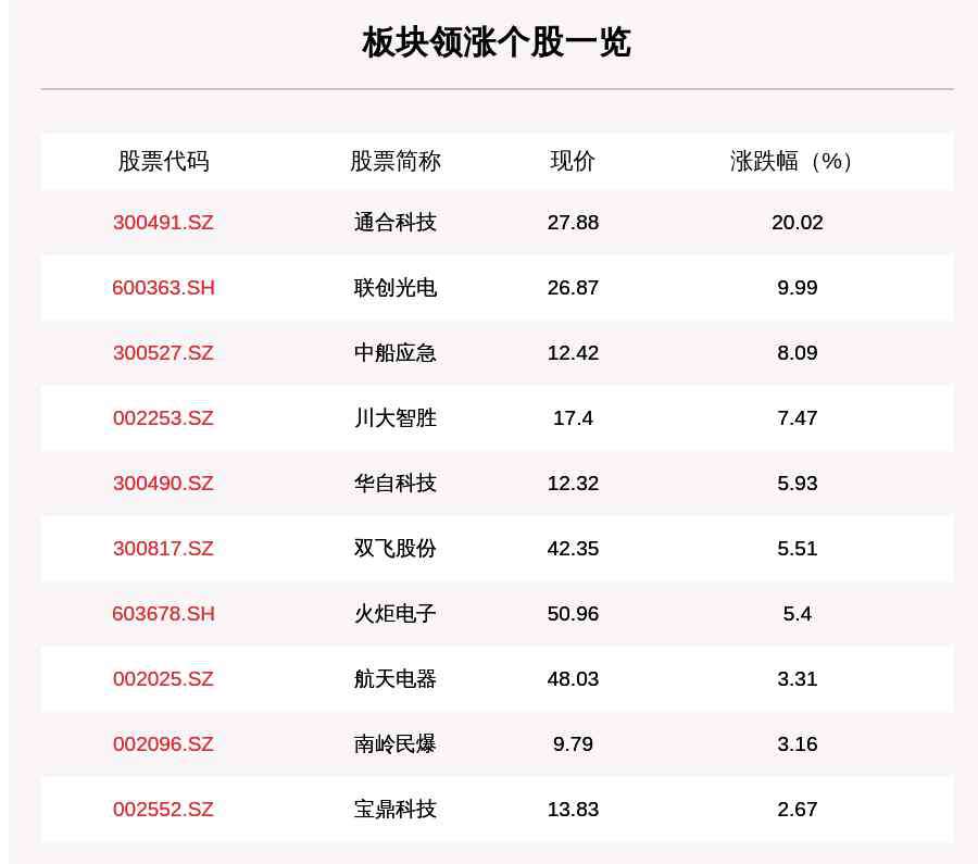 军工板块股票 军工板块走强，84只个股上涨，通合科技上涨20.02%