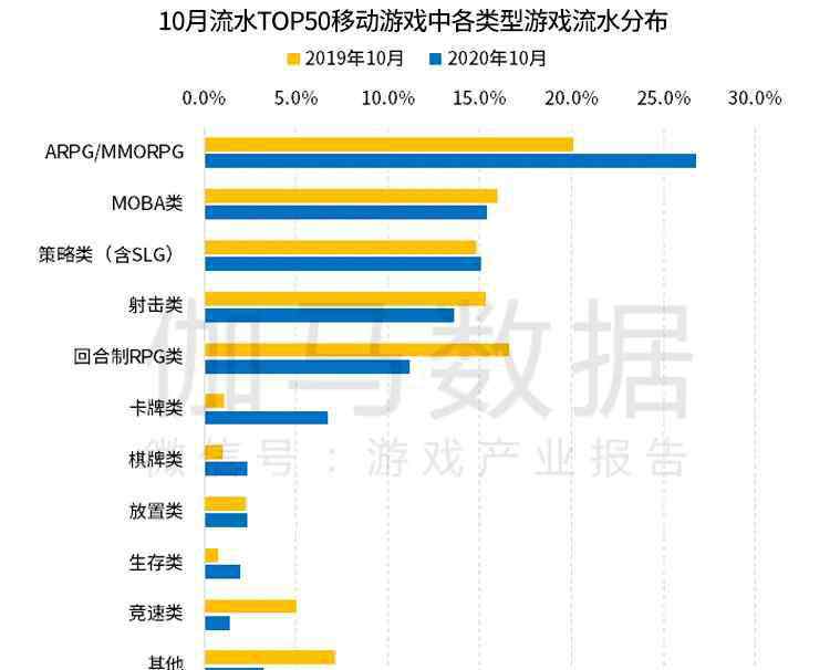 伽马数据 伽马数据10月报告:移动游戏环比增16% 腾讯一新品首月流水预测13亿