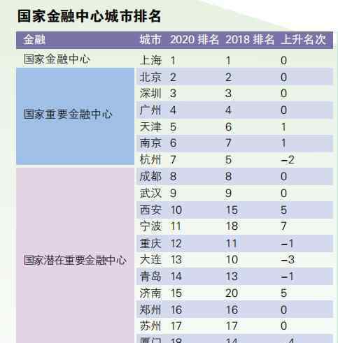 国家中心城市最终名单 独家！2020年国家中心城市指数报告发布，完整榜单在这里，你的城市排名上升了吗？