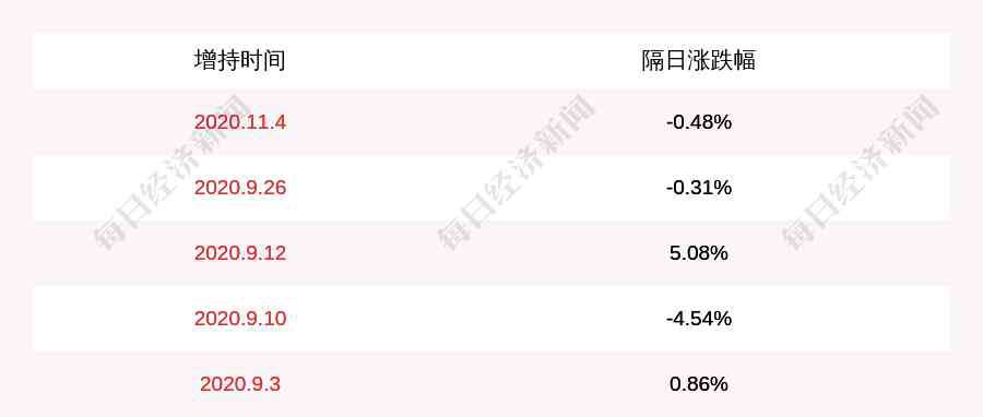 st金花 ST金花：持股5%以上股东邢博越及其一致行动人增持约376万股，比例达到1%