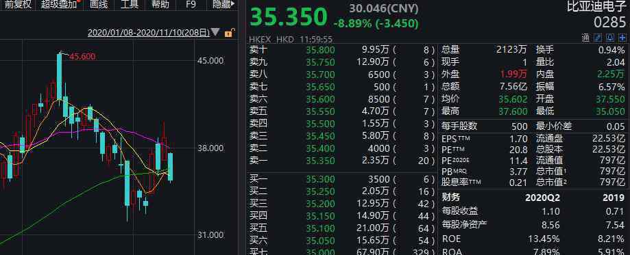 小米市值 猝不及防！万亿巨头跌去1500亿市值，腾讯、小米等科技股集体重挫！