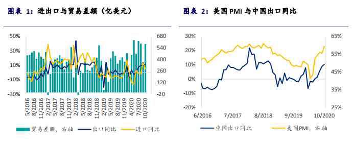 中国贸易顺差 浦银国际研究：10月中国宏观数据点评——贸易顺差继续影响人民币升值