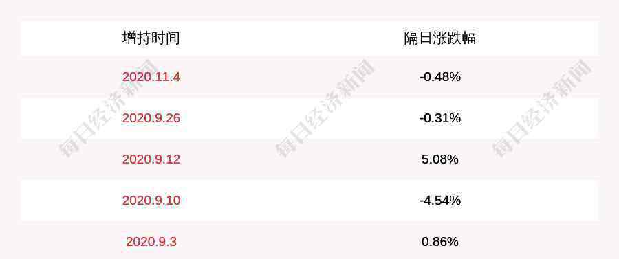 st金花 ST金花：持股5%以上股东邢博越及其一致行动人增持约376万股，比例达到1%