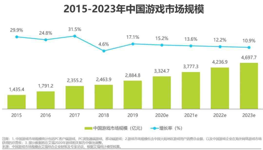 棋牌游戏网 2020年中国移动游戏行业研究报告：市场规模保持上升趋势，轻度、重度游戏边界模糊化