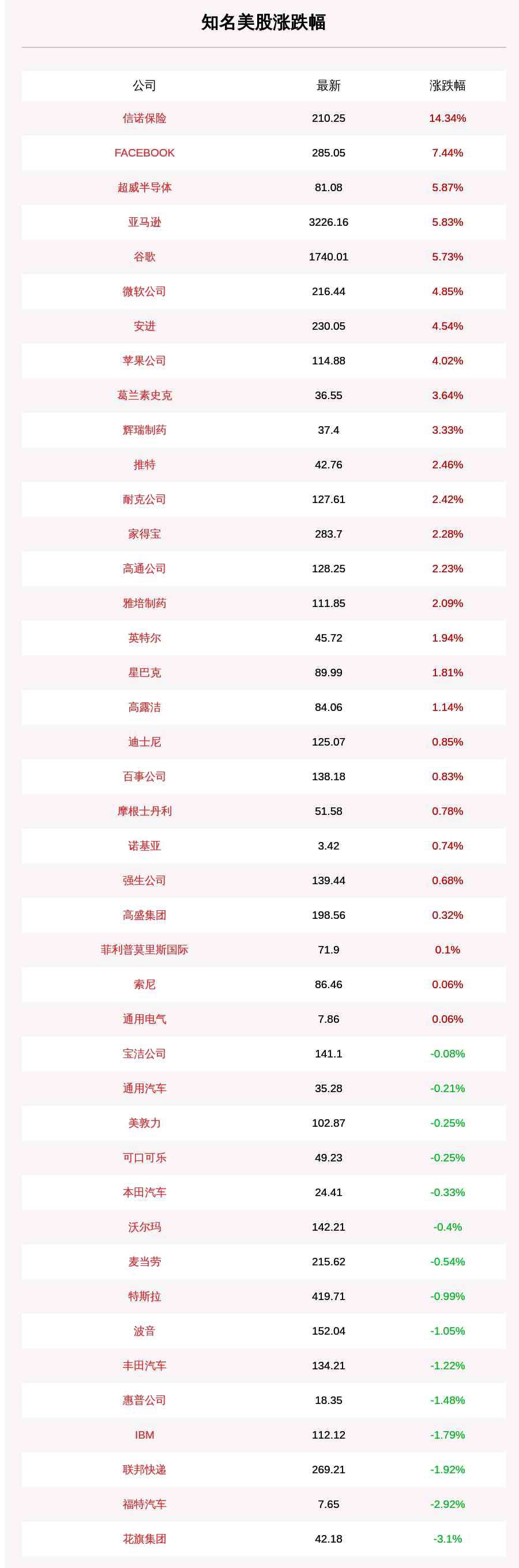 美股收盘情况 11月5日知名美股收盘情况一览：信诺保险大涨14.34%