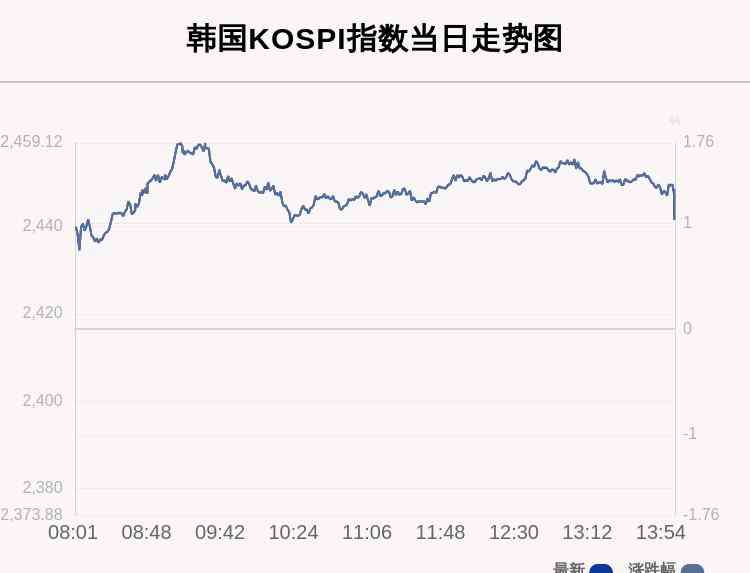 韩国股指 11月9日韩国KOSPI指数收盘上涨1.27%