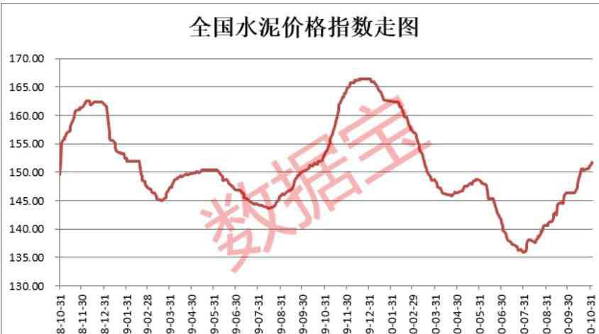 水泥板块 连涨3个月！水泥行业有望大反转，半数公司市盈率不足10倍