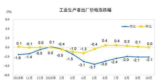 同比下降 国家统计局：10月份PPI同比下降2.1%