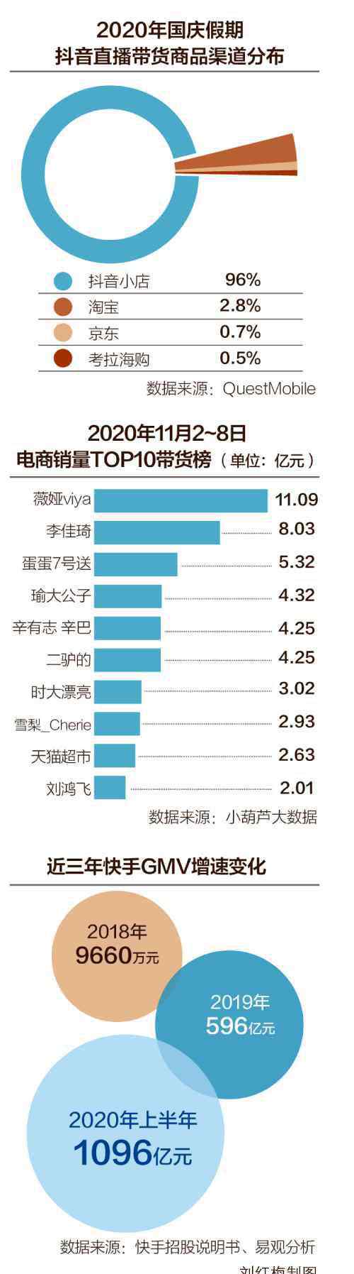 成版人抖音豆奶视频 快手、抖音、微视纷纷入局“双11”迎电商大考 电商成短视频巨头变现手段