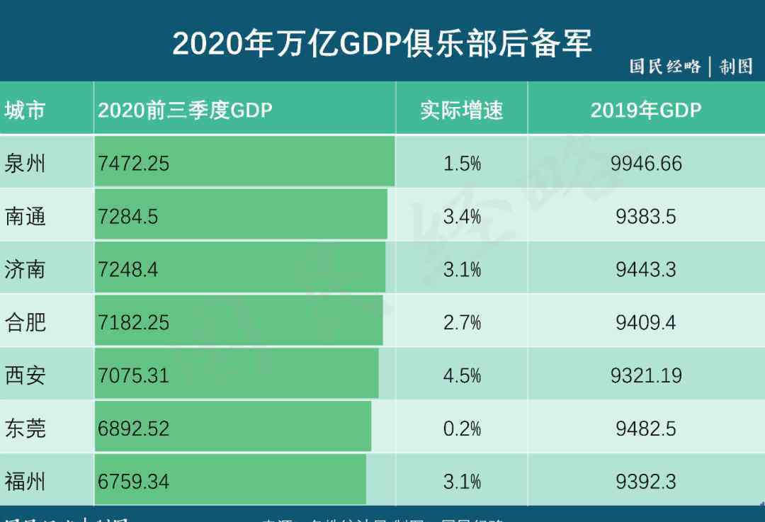 城市gdp 逼近万亿！谁是下一个万亿GDP城市？这7个城市有希望