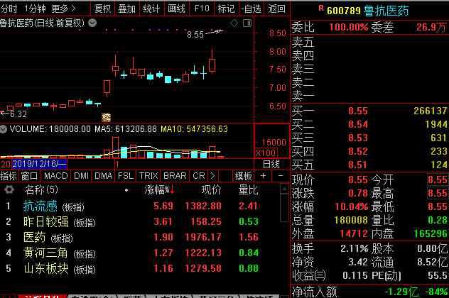 鲁抗医药股票分析 医药板块涨幅居前 鲁抗医药股票一字涨停