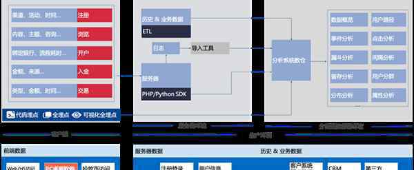 神策分析 神策数据助力海通证券，精耕4大场景，全面强化数字化运营