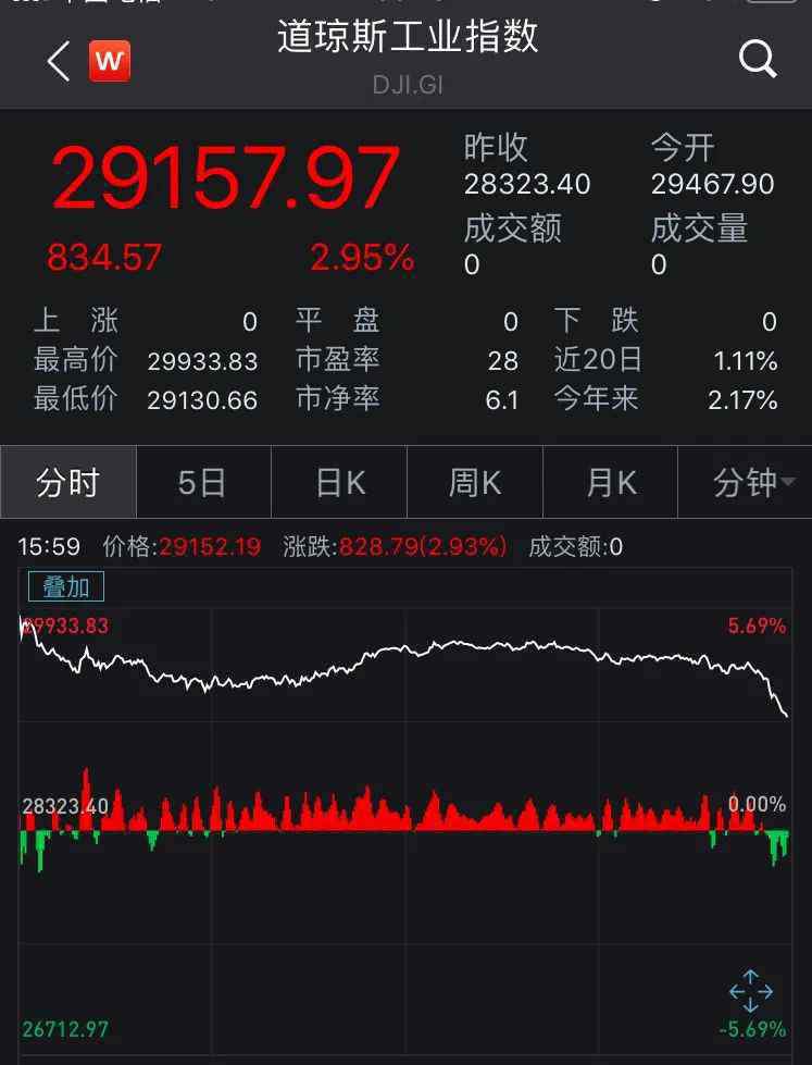 股市暴跌 全球市场涨出股灾感觉！道指回撤800点，纳指跌1.5%，原油飙7%