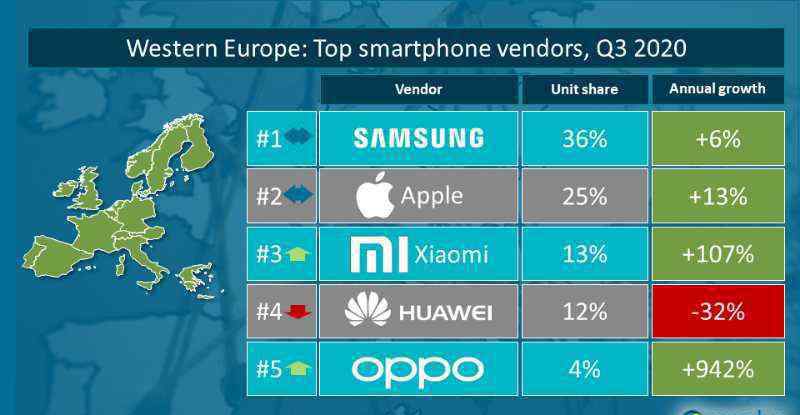 canalys Canalys：Q3小米在西欧手机市场翻倍增长进入前三名