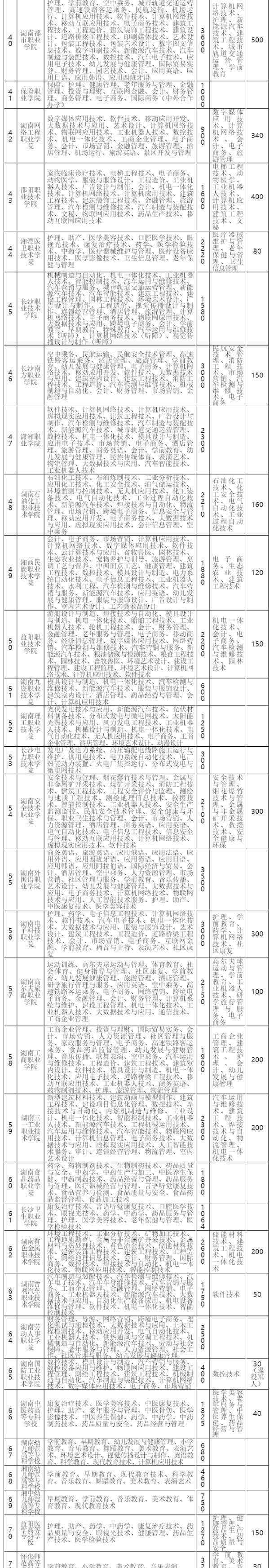 长沙铁道兵学院 2020湖南高职单招院校名单71所【完整】