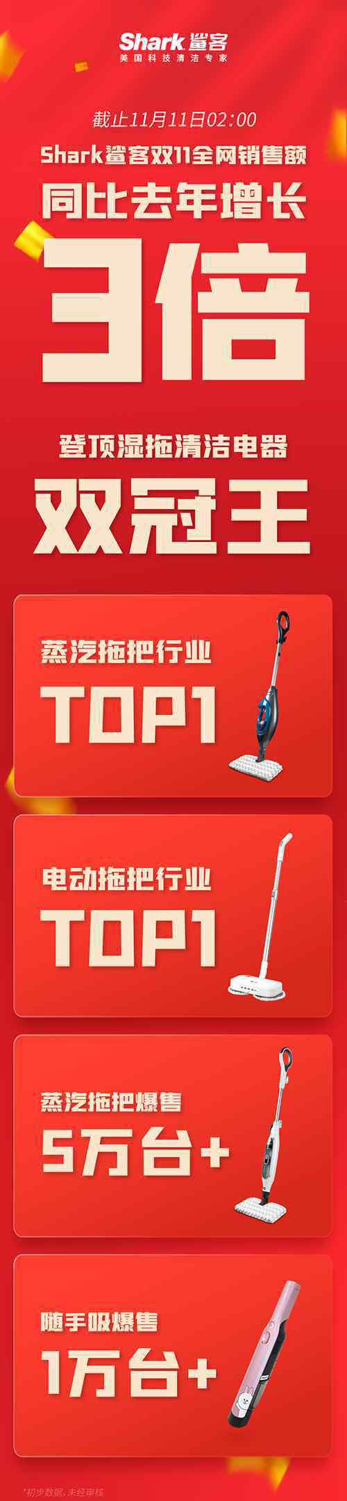 鲨客 进入中国第3年 Shark鲨客双11荣登湿拖清洁品类双冠王
