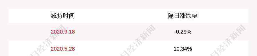 王晓平 注意！富奥股份：甘先国、王晓平分别减持24万股、19万股，减持股份数量已过半