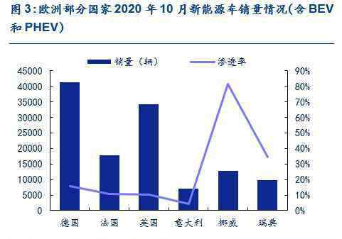 欧洲色情 安信证券：银色十月，欧洲电动车持续繁荣