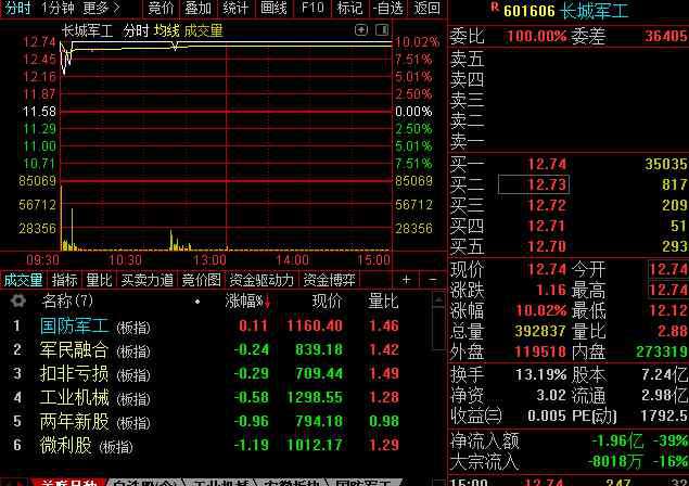 长城军工股票 长城军工股票最新行情 明日大概率继续冲高