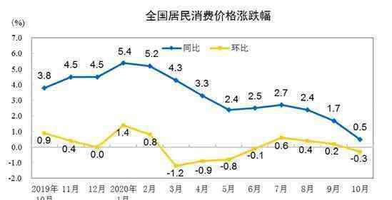 全国猪肉价格走势图 猪肉猪肉价格下降2.8%，CPI“跳水”