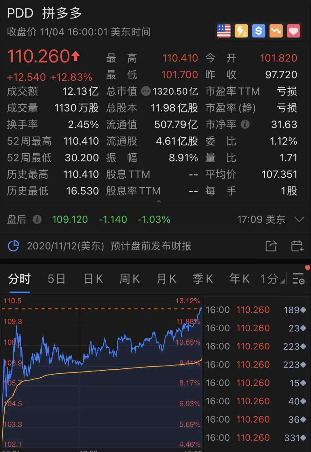 高榕 大涨13%，拼多多一夜飙升千亿！高榕火了，两天暴赚115亿，红杉也赚翻