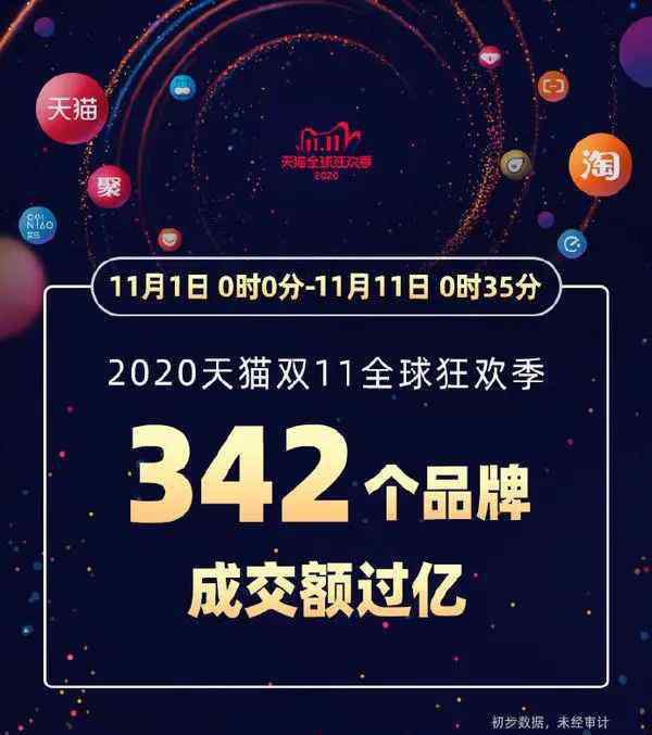 马云双十一 3723亿+！2000亿+！马云、刘强东笑了，双11狂欢继续…