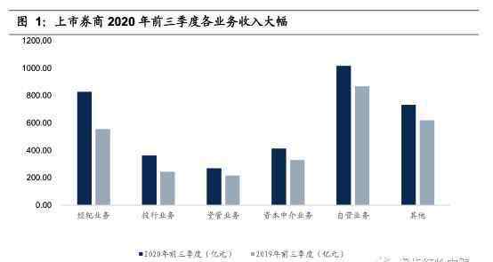 6030 国信证券：资本市场改革释放利好，证券行业环境体系继续改善，推荐中信证券等