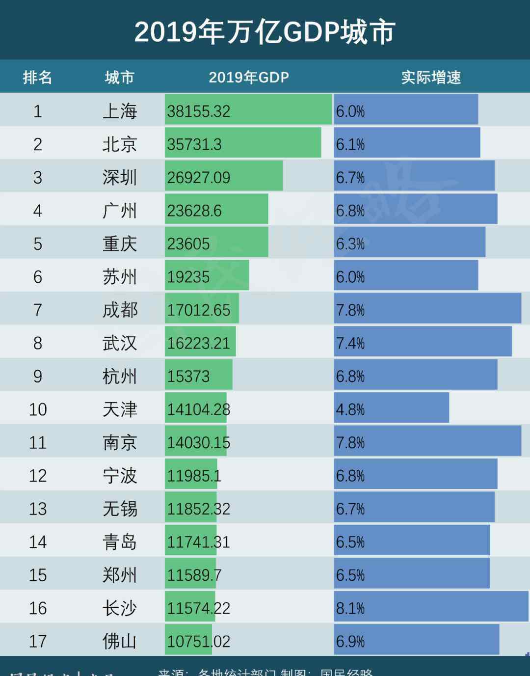 城市gdp 逼近万亿！谁是下一个万亿GDP城市？这7个城市有希望