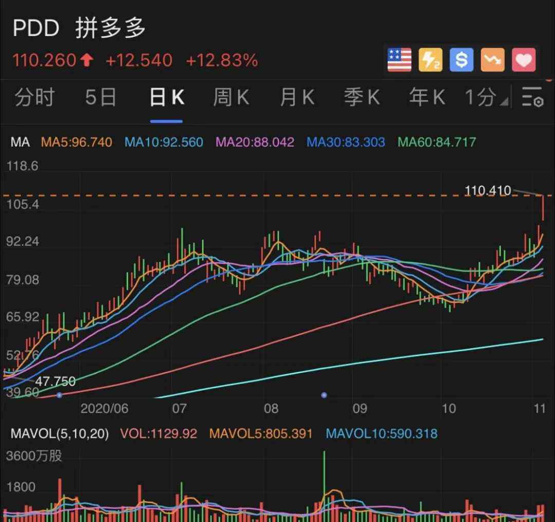 高榕 大涨13%，拼多多一夜飙升千亿！高榕火了，两天暴赚115亿，红杉也赚翻