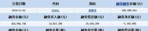 600661新南洋 新南洋：11月22日融资融券信息