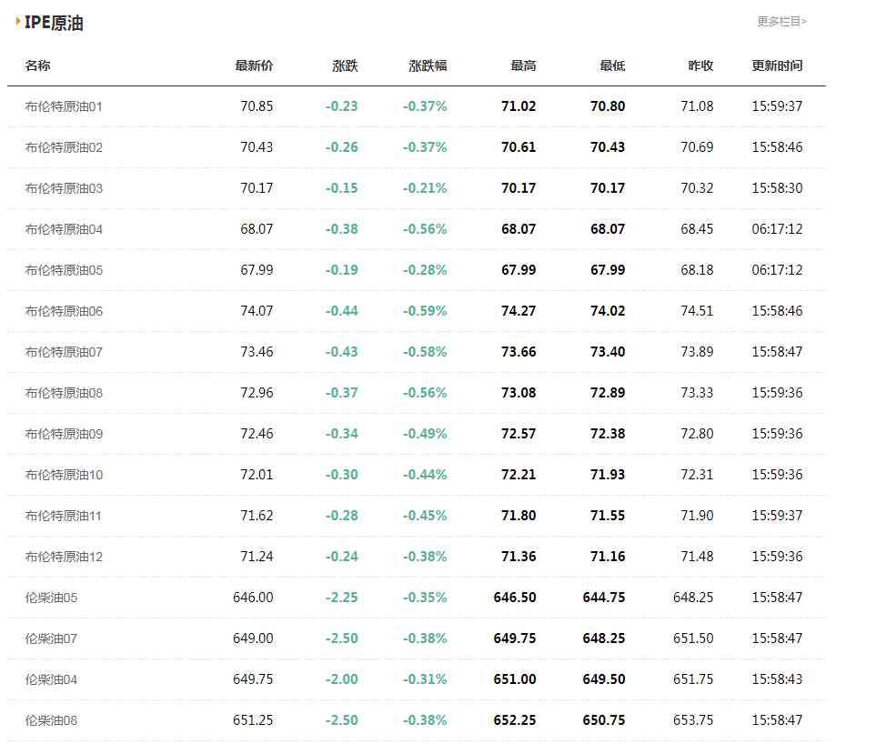 布伦特原油走势图 今日最新布伦特原油价格一览表