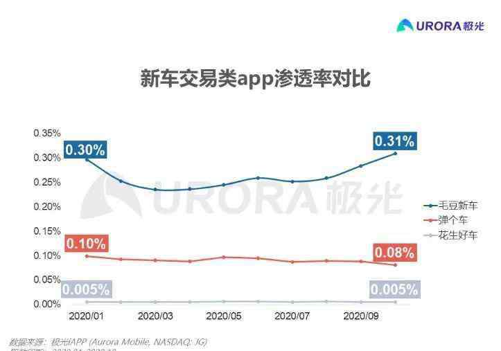 虚假宣传 因虚假宣传“包购置税、包首年保险”等，毛豆新车网被处罚